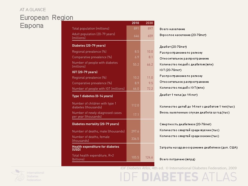 At a glance European Region Европа  Всего население Взрослое население (20-79лет)  Диабет